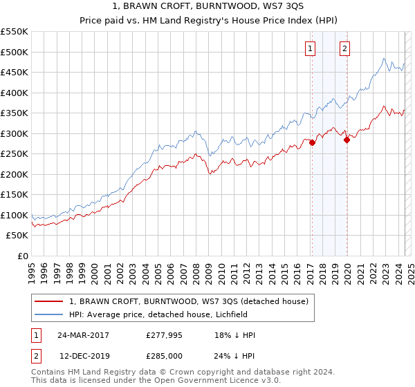 1, BRAWN CROFT, BURNTWOOD, WS7 3QS: Price paid vs HM Land Registry's House Price Index