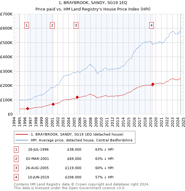 1, BRAYBROOK, SANDY, SG19 1EQ: Price paid vs HM Land Registry's House Price Index