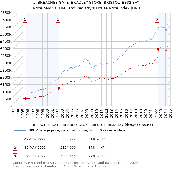 1, BREACHES GATE, BRADLEY STOKE, BRISTOL, BS32 8AY: Price paid vs HM Land Registry's House Price Index