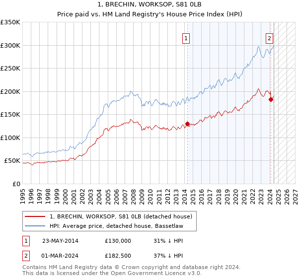 1, BRECHIN, WORKSOP, S81 0LB: Price paid vs HM Land Registry's House Price Index