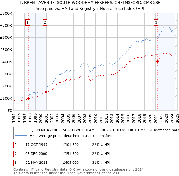 1, BRENT AVENUE, SOUTH WOODHAM FERRERS, CHELMSFORD, CM3 5SE: Price paid vs HM Land Registry's House Price Index