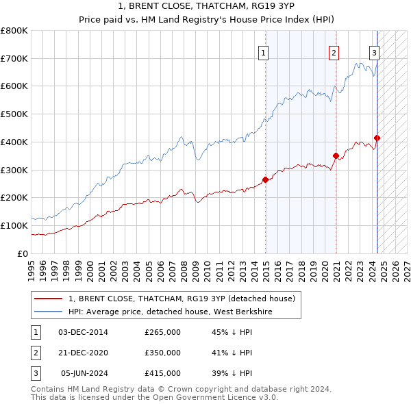 1, BRENT CLOSE, THATCHAM, RG19 3YP: Price paid vs HM Land Registry's House Price Index