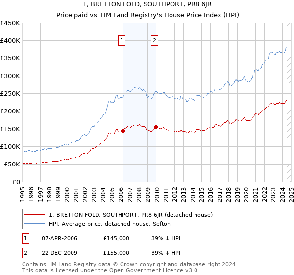 1, BRETTON FOLD, SOUTHPORT, PR8 6JR: Price paid vs HM Land Registry's House Price Index