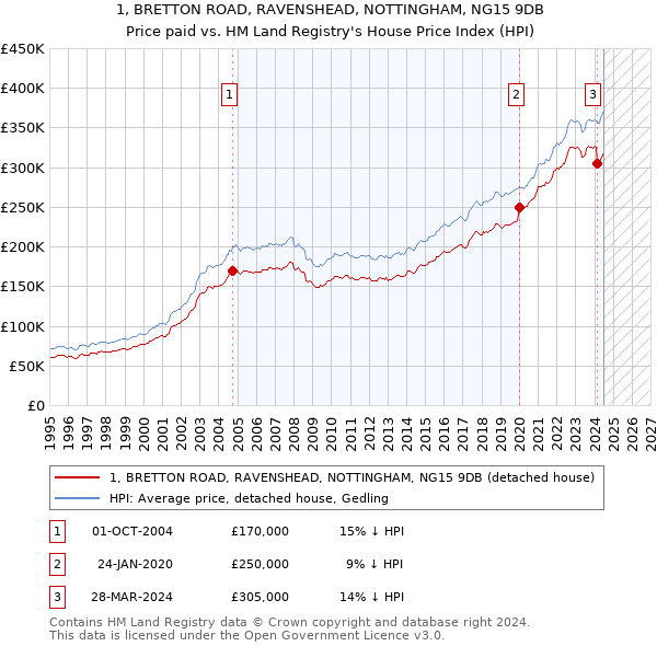 1, BRETTON ROAD, RAVENSHEAD, NOTTINGHAM, NG15 9DB: Price paid vs HM Land Registry's House Price Index