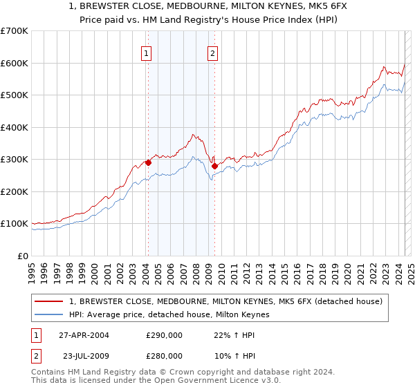 1, BREWSTER CLOSE, MEDBOURNE, MILTON KEYNES, MK5 6FX: Price paid vs HM Land Registry's House Price Index