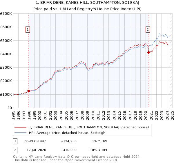 1, BRIAR DENE, KANES HILL, SOUTHAMPTON, SO19 6AJ: Price paid vs HM Land Registry's House Price Index