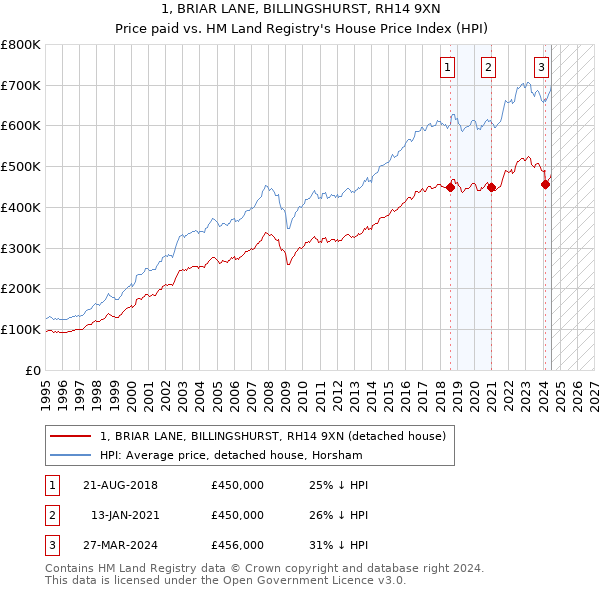 1, BRIAR LANE, BILLINGSHURST, RH14 9XN: Price paid vs HM Land Registry's House Price Index