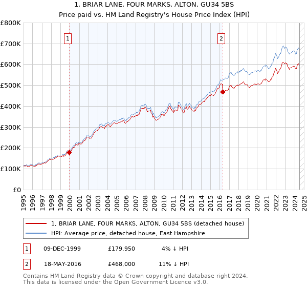 1, BRIAR LANE, FOUR MARKS, ALTON, GU34 5BS: Price paid vs HM Land Registry's House Price Index