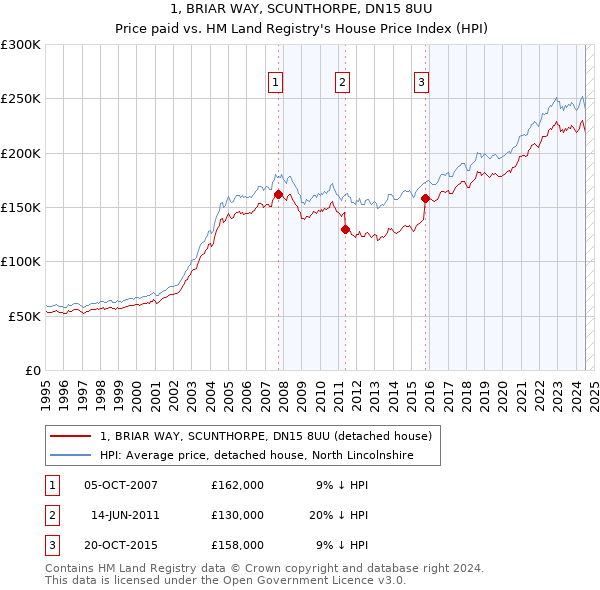 1, BRIAR WAY, SCUNTHORPE, DN15 8UU: Price paid vs HM Land Registry's House Price Index