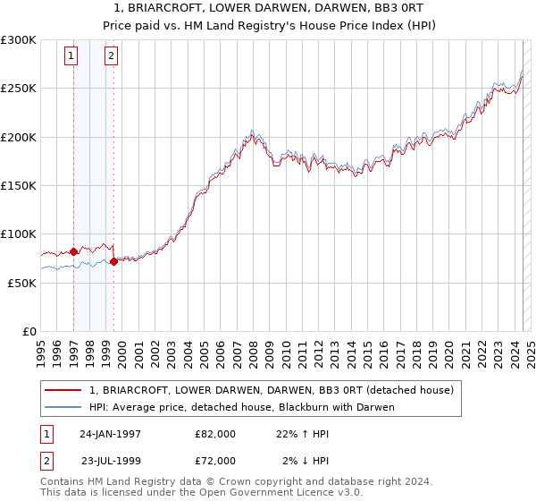 1, BRIARCROFT, LOWER DARWEN, DARWEN, BB3 0RT: Price paid vs HM Land Registry's House Price Index