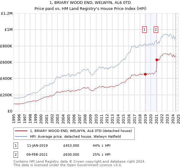 1, BRIARY WOOD END, WELWYN, AL6 0TD: Price paid vs HM Land Registry's House Price Index