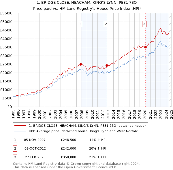 1, BRIDGE CLOSE, HEACHAM, KING'S LYNN, PE31 7SQ: Price paid vs HM Land Registry's House Price Index