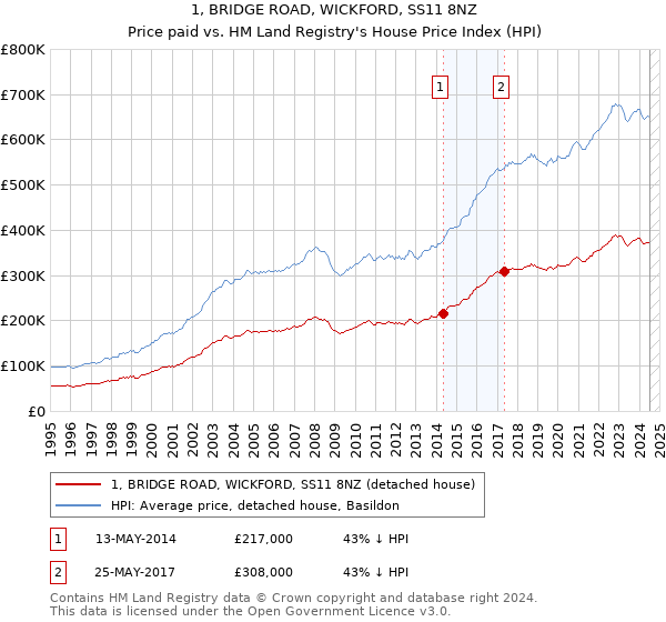 1, BRIDGE ROAD, WICKFORD, SS11 8NZ: Price paid vs HM Land Registry's House Price Index