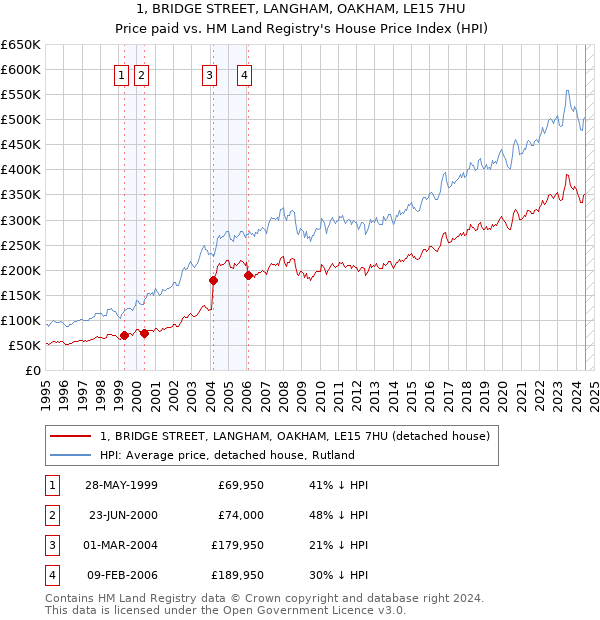 1, BRIDGE STREET, LANGHAM, OAKHAM, LE15 7HU: Price paid vs HM Land Registry's House Price Index