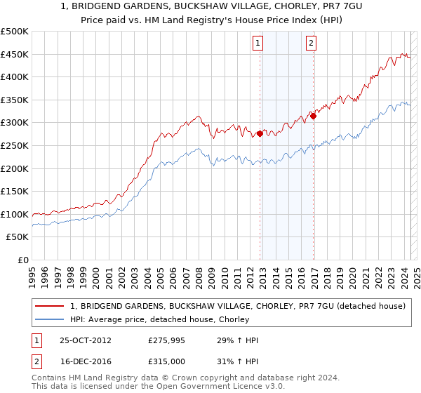 1, BRIDGEND GARDENS, BUCKSHAW VILLAGE, CHORLEY, PR7 7GU: Price paid vs HM Land Registry's House Price Index