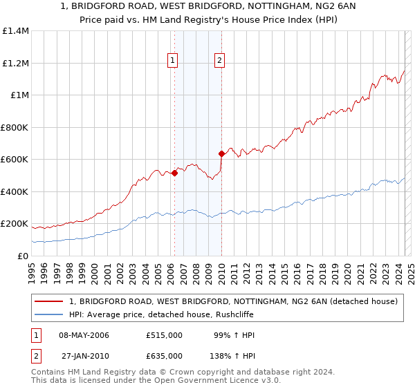 1, BRIDGFORD ROAD, WEST BRIDGFORD, NOTTINGHAM, NG2 6AN: Price paid vs HM Land Registry's House Price Index