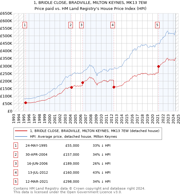 1, BRIDLE CLOSE, BRADVILLE, MILTON KEYNES, MK13 7EW: Price paid vs HM Land Registry's House Price Index