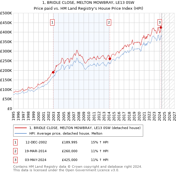 1, BRIDLE CLOSE, MELTON MOWBRAY, LE13 0SW: Price paid vs HM Land Registry's House Price Index