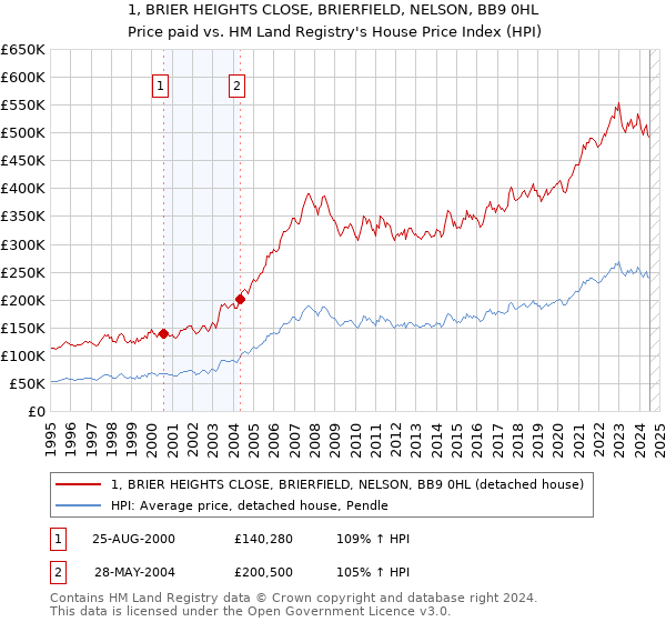 1, BRIER HEIGHTS CLOSE, BRIERFIELD, NELSON, BB9 0HL: Price paid vs HM Land Registry's House Price Index