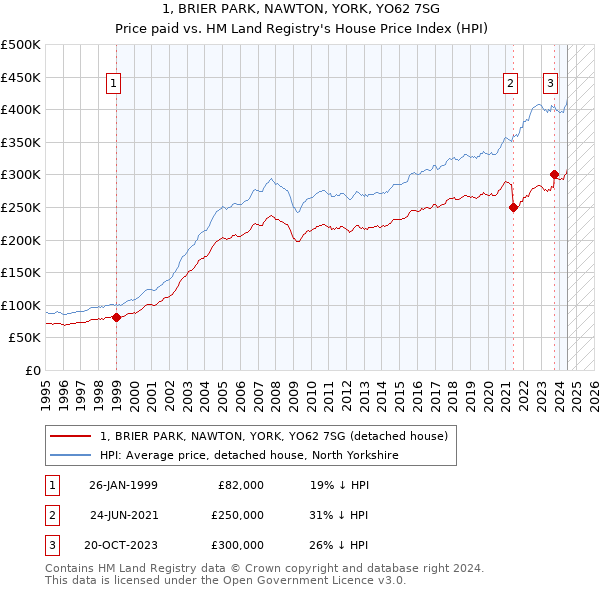 1, BRIER PARK, NAWTON, YORK, YO62 7SG: Price paid vs HM Land Registry's House Price Index