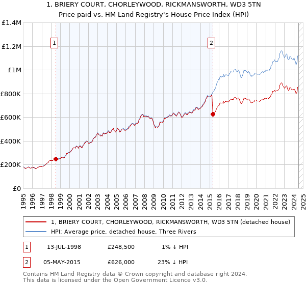 1, BRIERY COURT, CHORLEYWOOD, RICKMANSWORTH, WD3 5TN: Price paid vs HM Land Registry's House Price Index