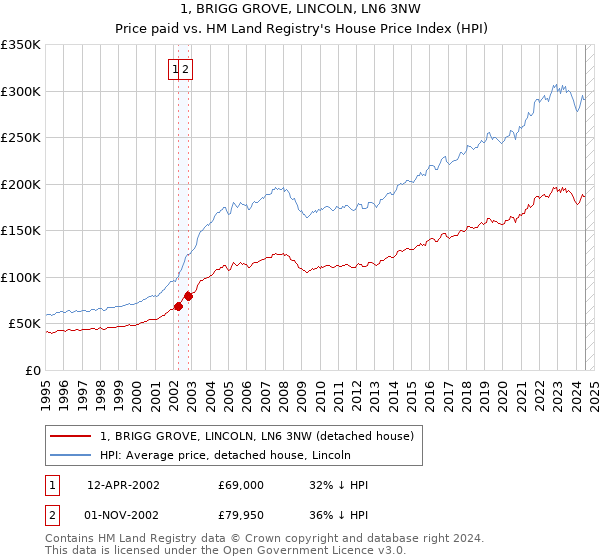 1, BRIGG GROVE, LINCOLN, LN6 3NW: Price paid vs HM Land Registry's House Price Index