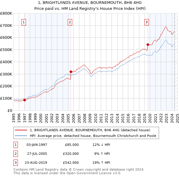 1, BRIGHTLANDS AVENUE, BOURNEMOUTH, BH6 4HG: Price paid vs HM Land Registry's House Price Index