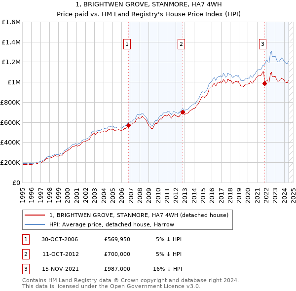 1, BRIGHTWEN GROVE, STANMORE, HA7 4WH: Price paid vs HM Land Registry's House Price Index