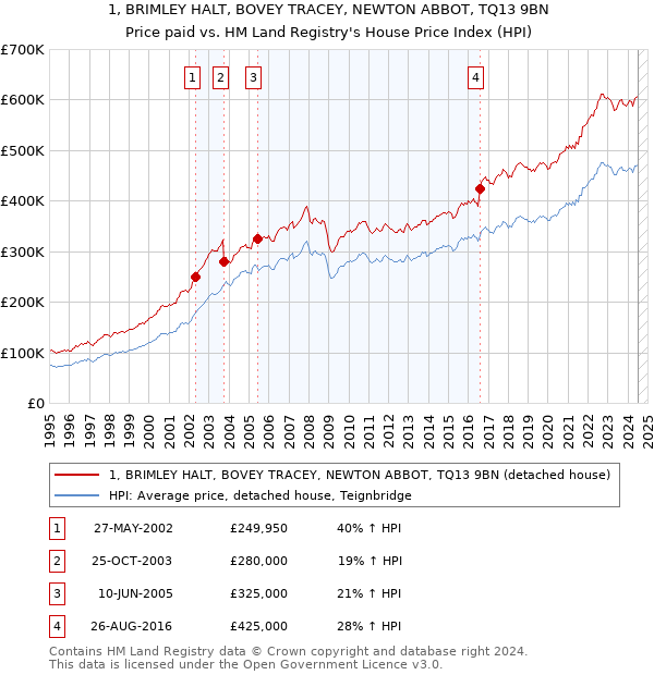 1, BRIMLEY HALT, BOVEY TRACEY, NEWTON ABBOT, TQ13 9BN: Price paid vs HM Land Registry's House Price Index