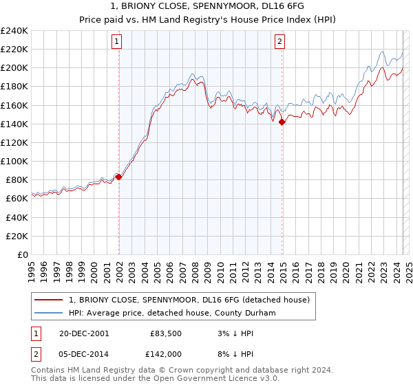 1, BRIONY CLOSE, SPENNYMOOR, DL16 6FG: Price paid vs HM Land Registry's House Price Index