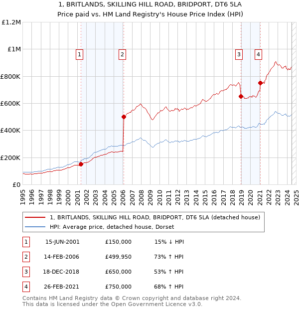 1, BRITLANDS, SKILLING HILL ROAD, BRIDPORT, DT6 5LA: Price paid vs HM Land Registry's House Price Index