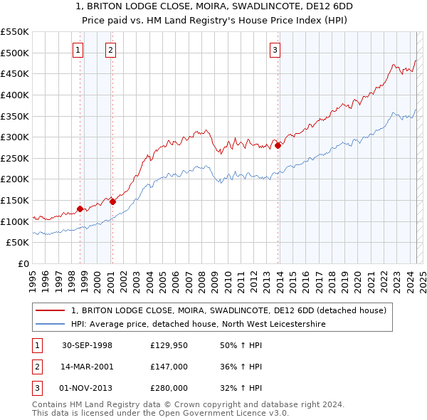 1, BRITON LODGE CLOSE, MOIRA, SWADLINCOTE, DE12 6DD: Price paid vs HM Land Registry's House Price Index