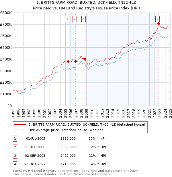 1, BRITTS FARM ROAD, BUXTED, UCKFIELD, TN22 4LZ: Price paid vs HM Land Registry's House Price Index