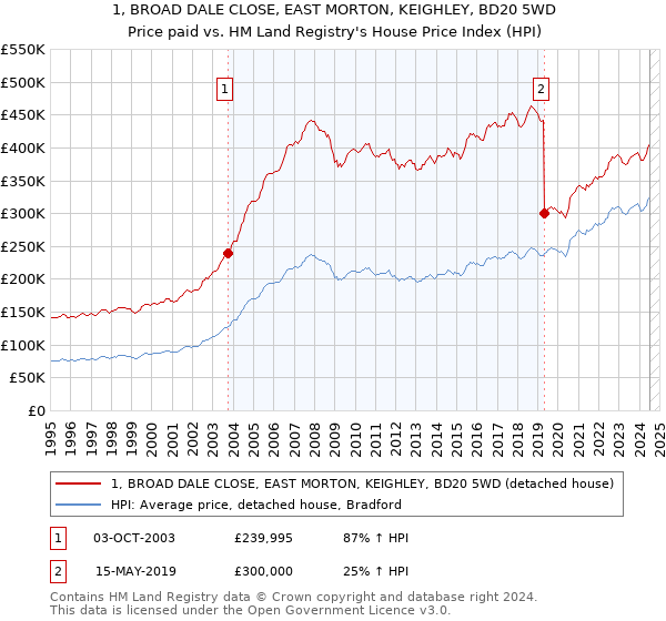 1, BROAD DALE CLOSE, EAST MORTON, KEIGHLEY, BD20 5WD: Price paid vs HM Land Registry's House Price Index