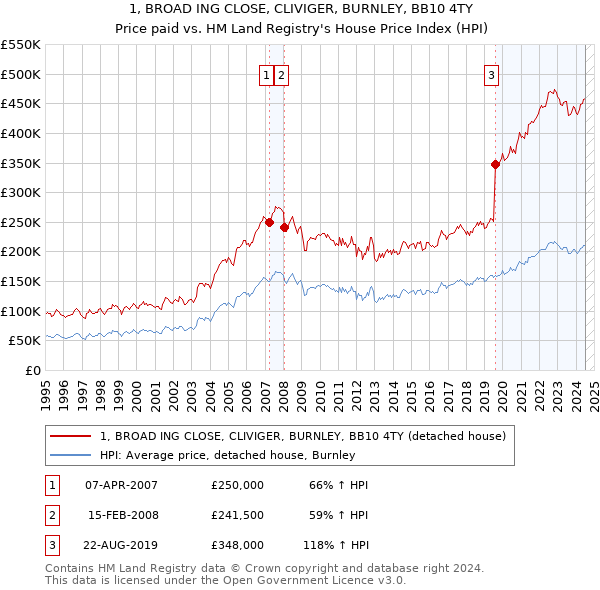 1, BROAD ING CLOSE, CLIVIGER, BURNLEY, BB10 4TY: Price paid vs HM Land Registry's House Price Index