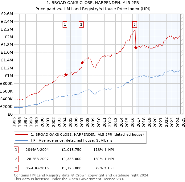 1, BROAD OAKS CLOSE, HARPENDEN, AL5 2PR: Price paid vs HM Land Registry's House Price Index