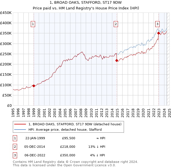 1, BROAD OAKS, STAFFORD, ST17 9DW: Price paid vs HM Land Registry's House Price Index