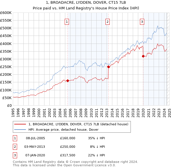 1, BROADACRE, LYDDEN, DOVER, CT15 7LB: Price paid vs HM Land Registry's House Price Index