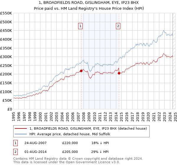 1, BROADFIELDS ROAD, GISLINGHAM, EYE, IP23 8HX: Price paid vs HM Land Registry's House Price Index