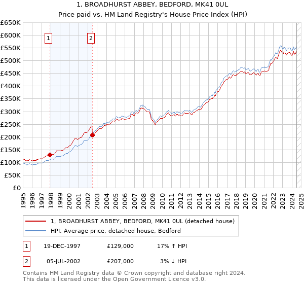 1, BROADHURST ABBEY, BEDFORD, MK41 0UL: Price paid vs HM Land Registry's House Price Index