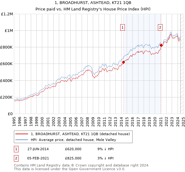 1, BROADHURST, ASHTEAD, KT21 1QB: Price paid vs HM Land Registry's House Price Index