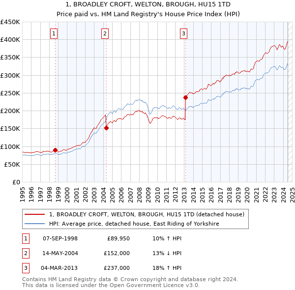 1, BROADLEY CROFT, WELTON, BROUGH, HU15 1TD: Price paid vs HM Land Registry's House Price Index