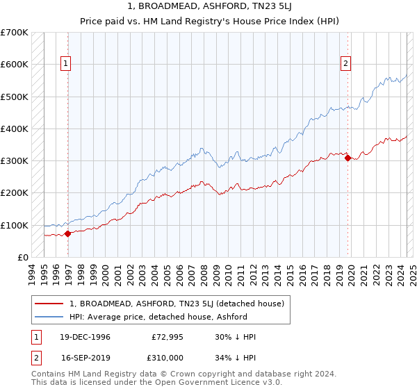 1, BROADMEAD, ASHFORD, TN23 5LJ: Price paid vs HM Land Registry's House Price Index