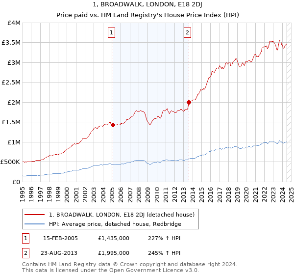 1, BROADWALK, LONDON, E18 2DJ: Price paid vs HM Land Registry's House Price Index