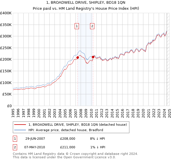 1, BROADWELL DRIVE, SHIPLEY, BD18 1QN: Price paid vs HM Land Registry's House Price Index