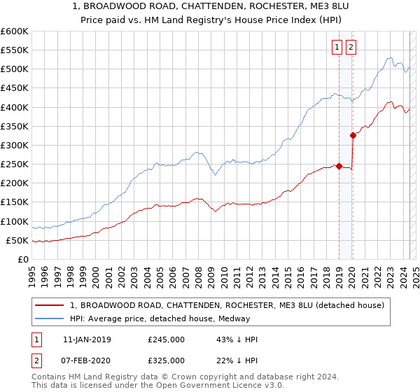 1, BROADWOOD ROAD, CHATTENDEN, ROCHESTER, ME3 8LU: Price paid vs HM Land Registry's House Price Index