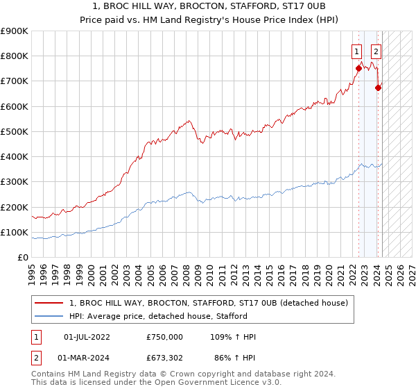 1, BROC HILL WAY, BROCTON, STAFFORD, ST17 0UB: Price paid vs HM Land Registry's House Price Index