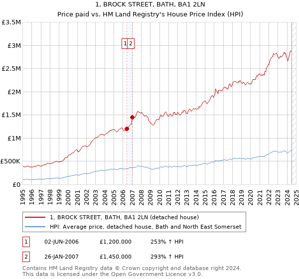 1, BROCK STREET, BATH, BA1 2LN: Price paid vs HM Land Registry's House Price Index