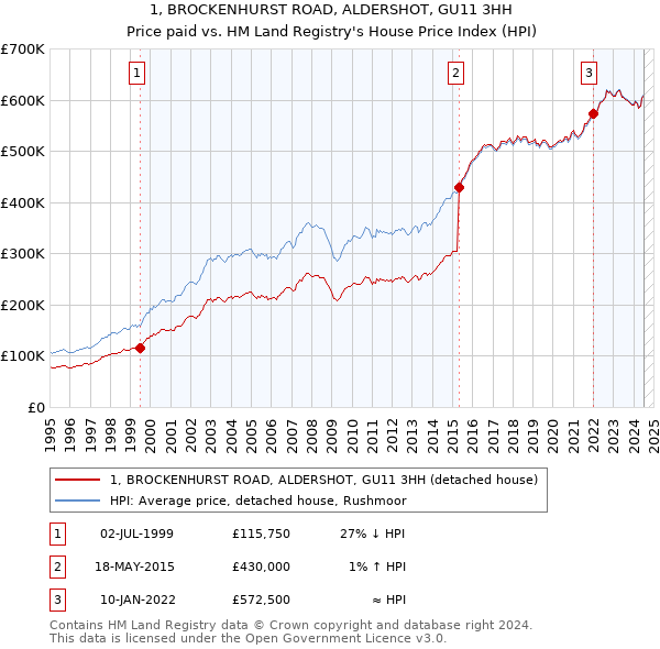 1, BROCKENHURST ROAD, ALDERSHOT, GU11 3HH: Price paid vs HM Land Registry's House Price Index