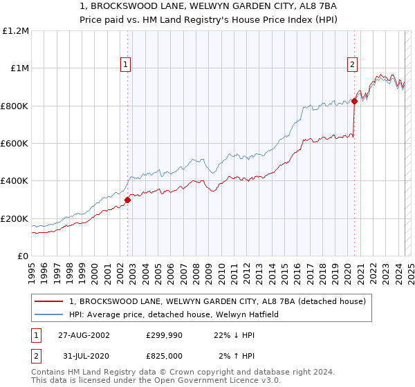 1, BROCKSWOOD LANE, WELWYN GARDEN CITY, AL8 7BA: Price paid vs HM Land Registry's House Price Index